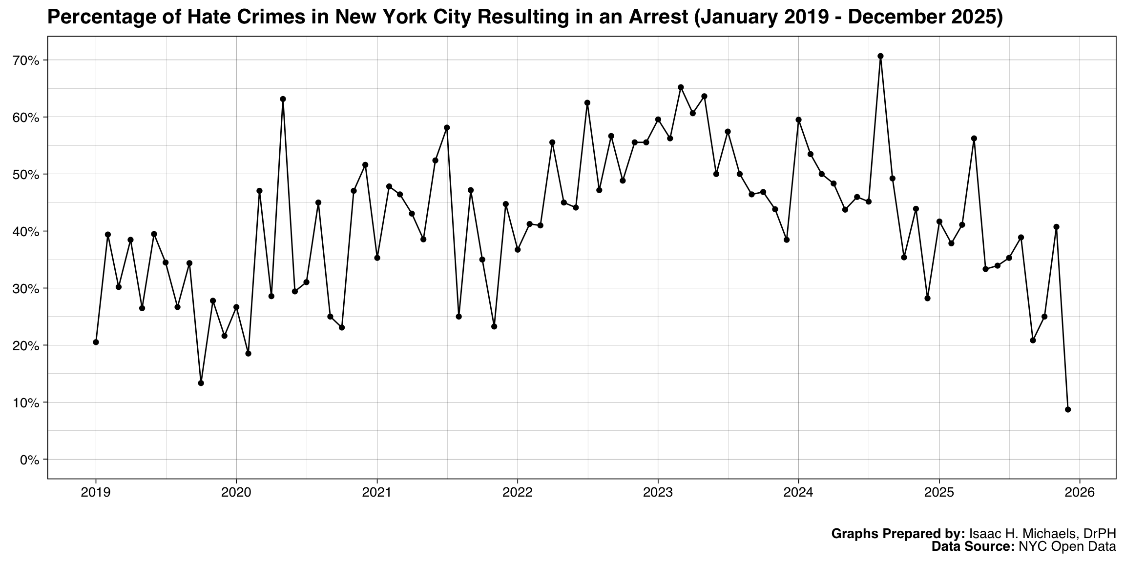 Line chart showing the percentage of hate-crime incidents in New York City resulting in an arrest, with months on the x-axis.