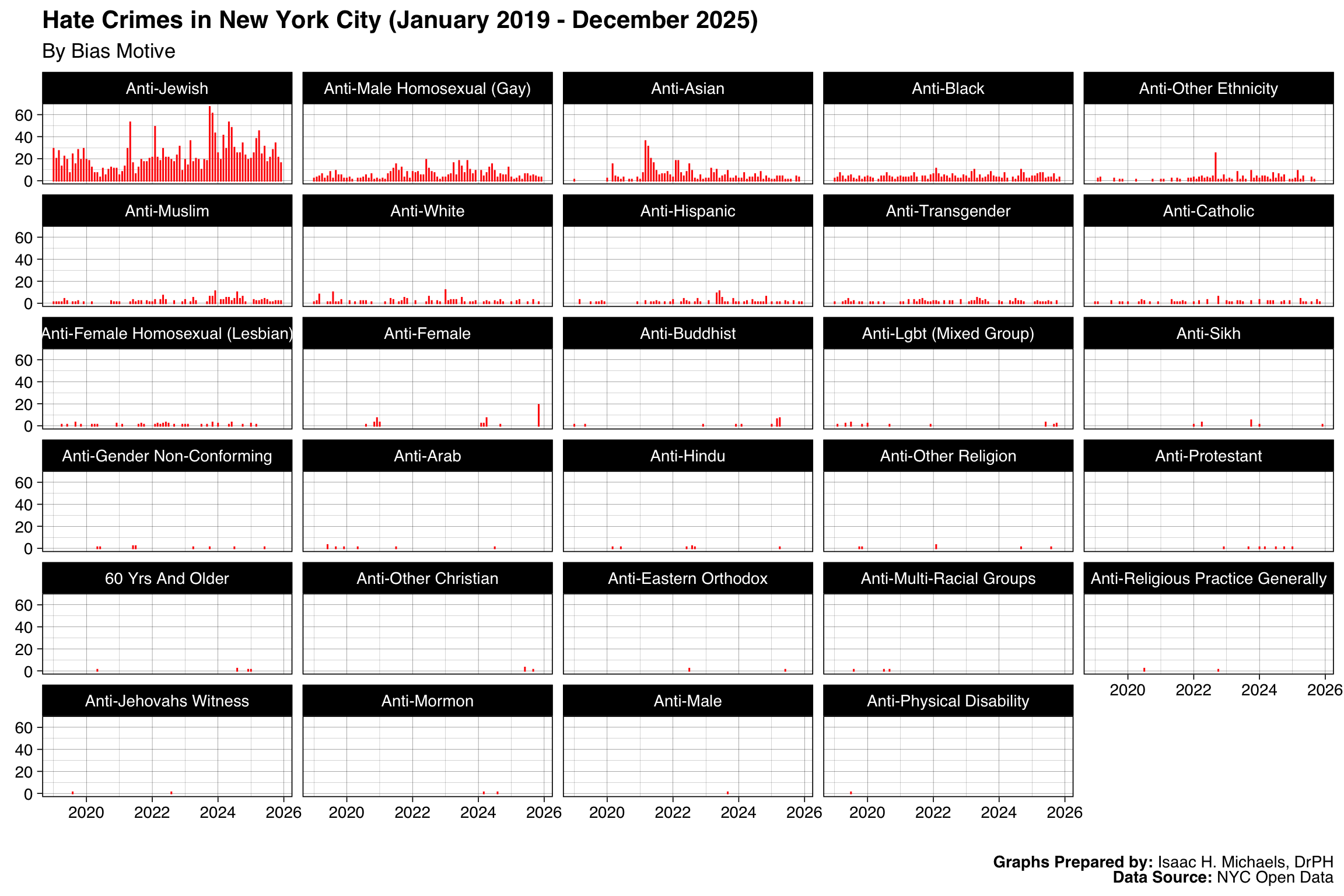 Faceted bar charts of monthly hate-crime counts by reported bias motive, one panel per motive category (month on x-axis).