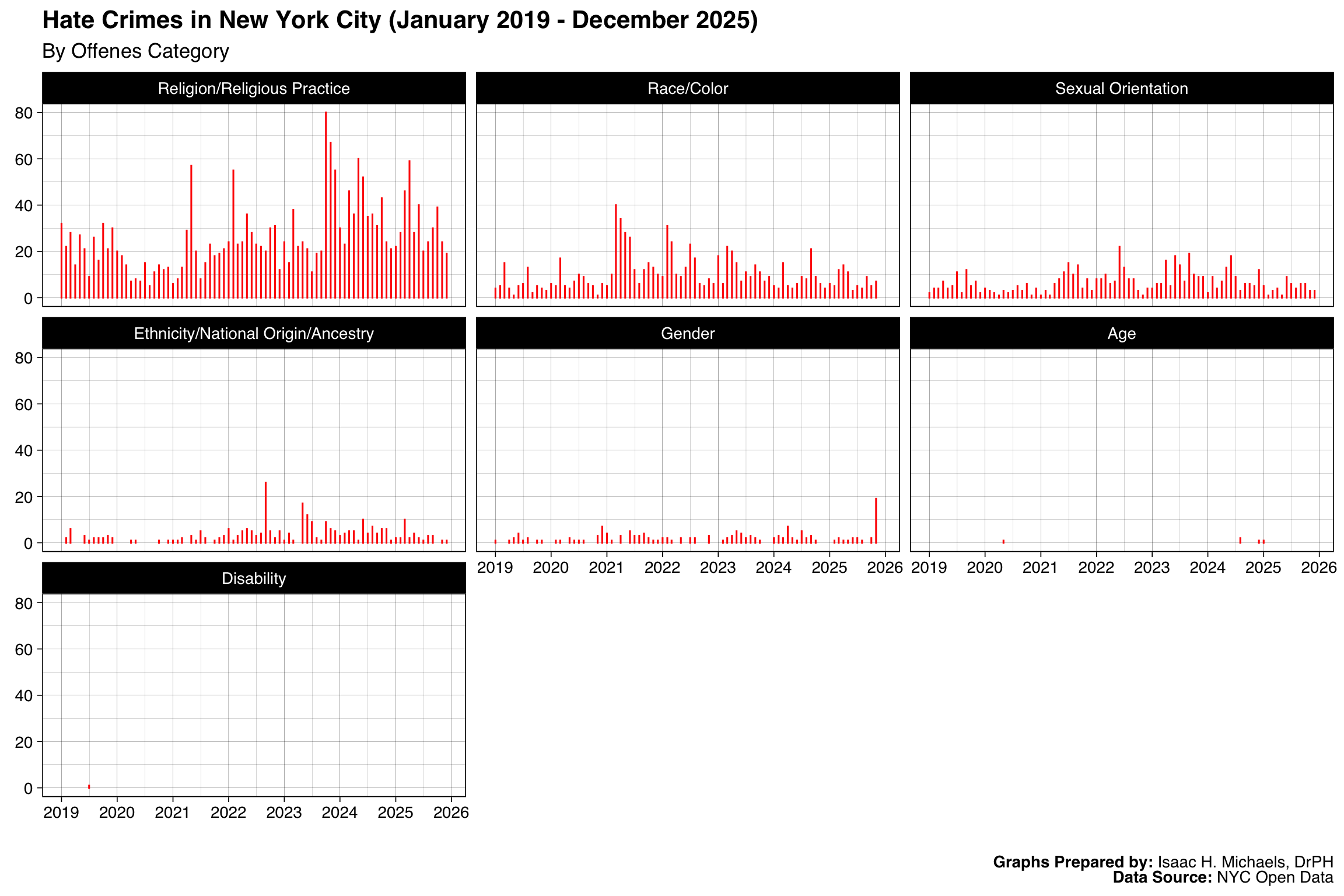 Faceted bar charts of monthly hate-crime counts by offense category, with one panel per offense category and month on the x-axis.
