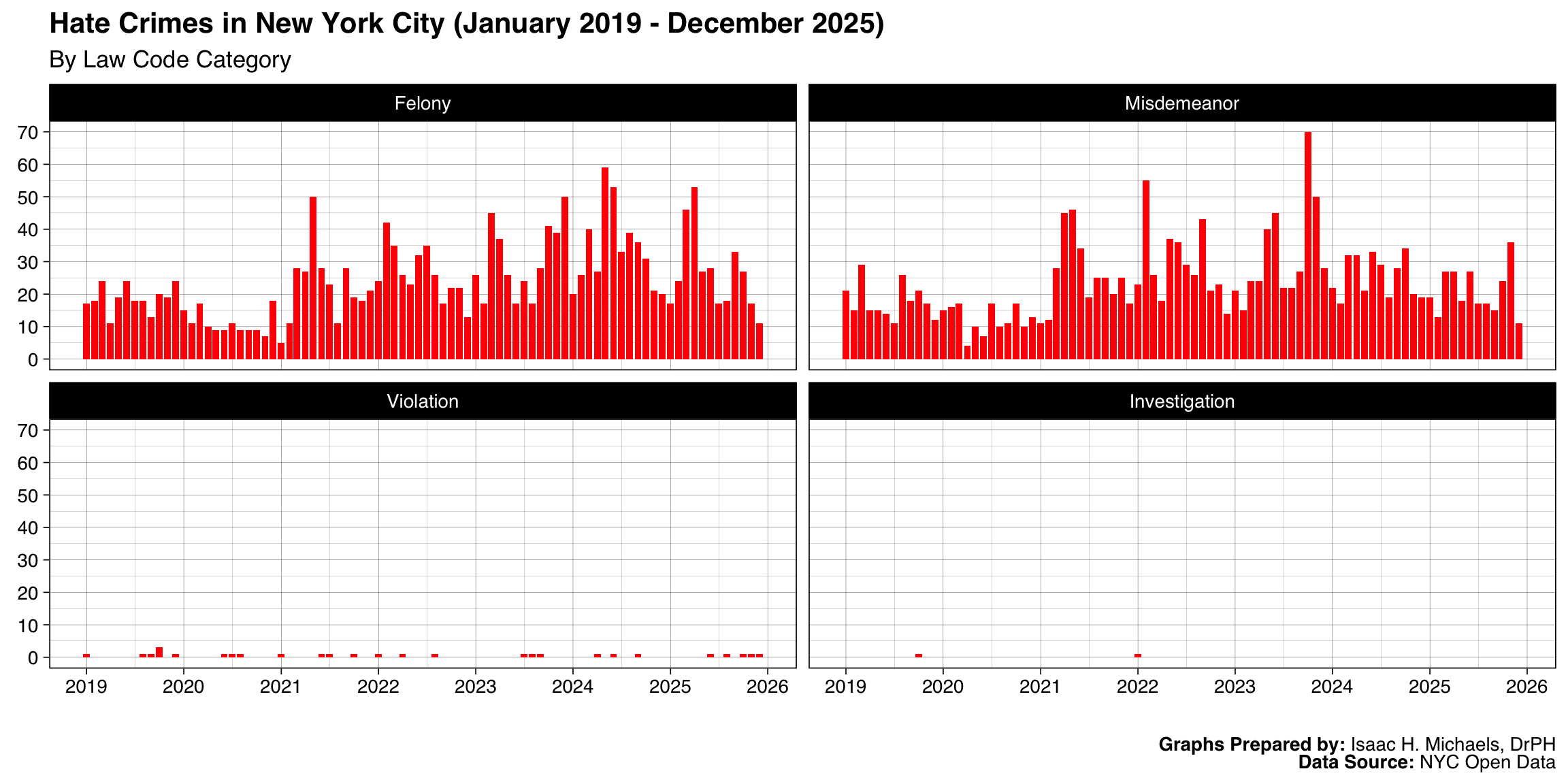 Faceted bar charts of monthly hate-crime counts by law-code category, with one panel per legal category and months on the x-axis.