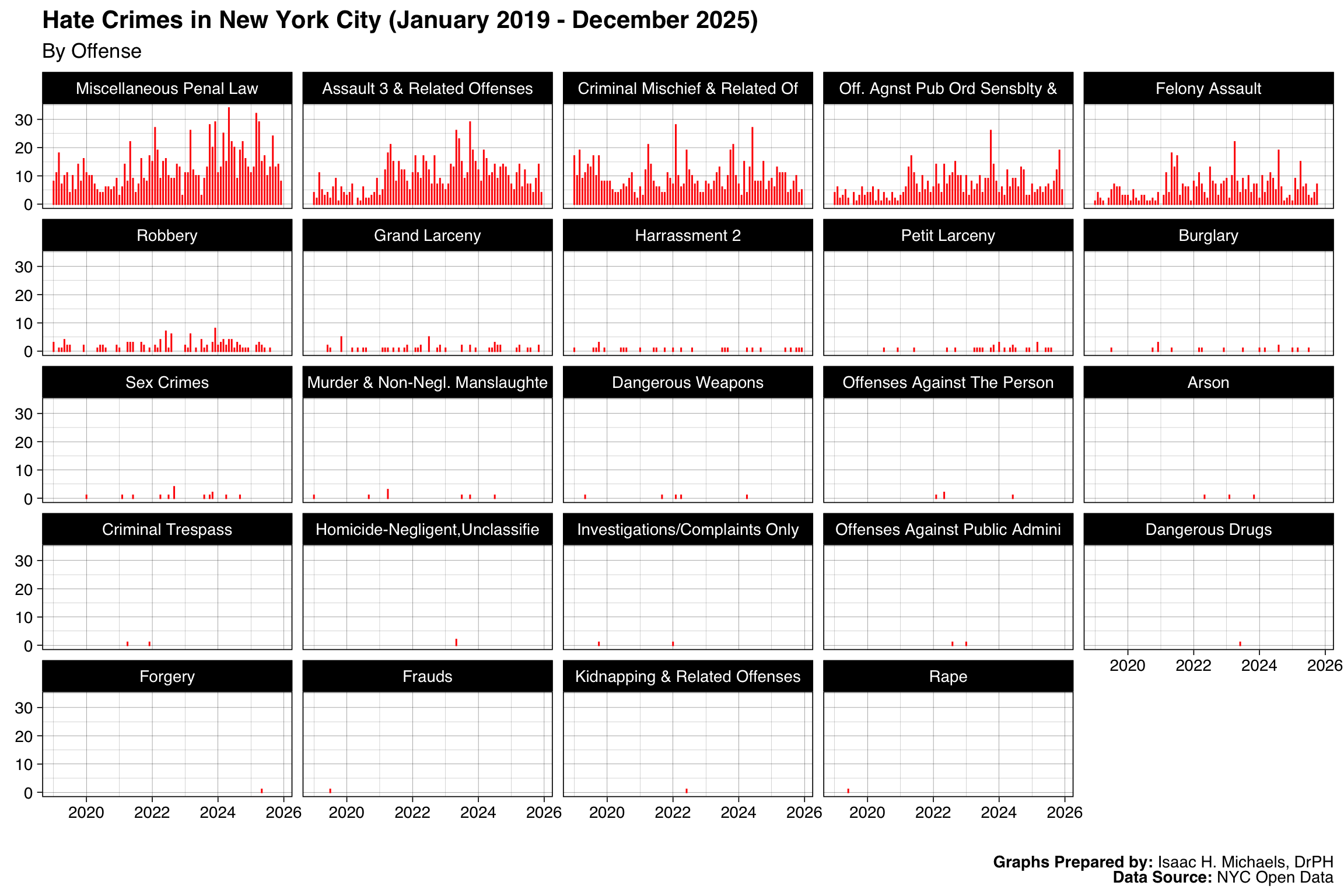 Faceted bar charts of monthly hate-crime counts by specific offense description, one panel per offense and month on the x-axis.