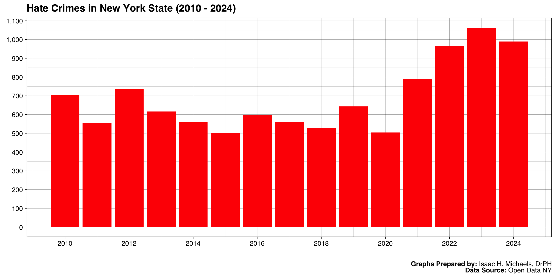 Bar chart showing the total number of hate crimes reported each year in New York State. Bars vary in height, indicating annual fluctuations in statewide hate crime counts.