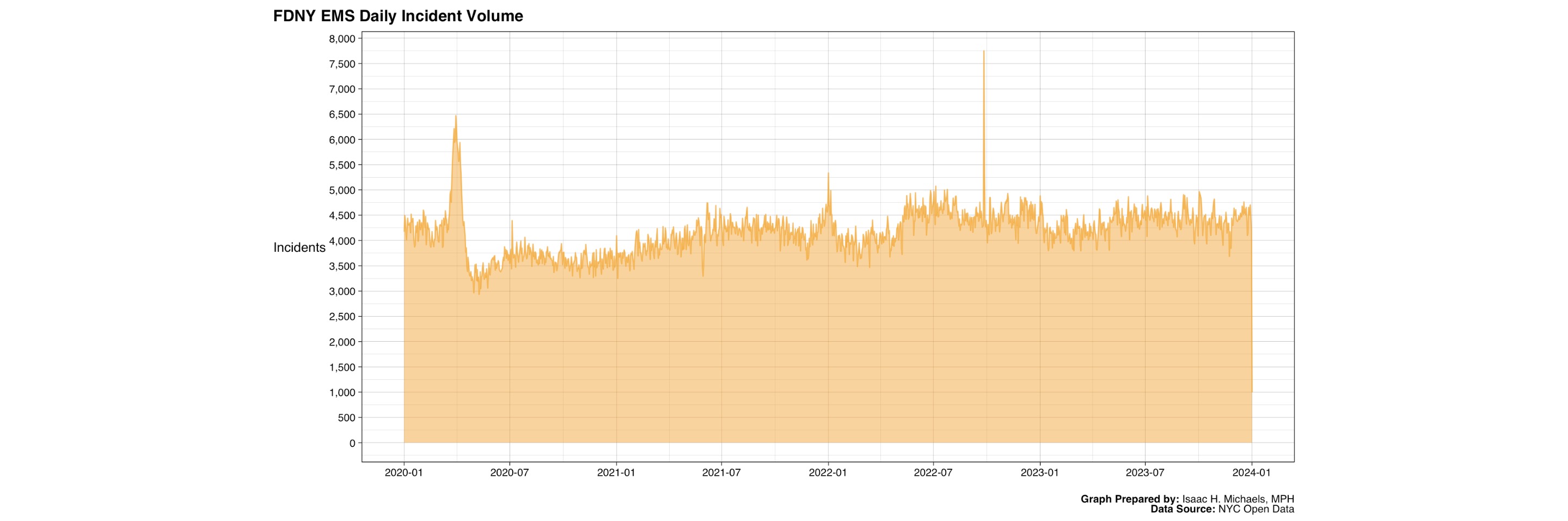 EMS Calls in New York City: Trends and Patterns