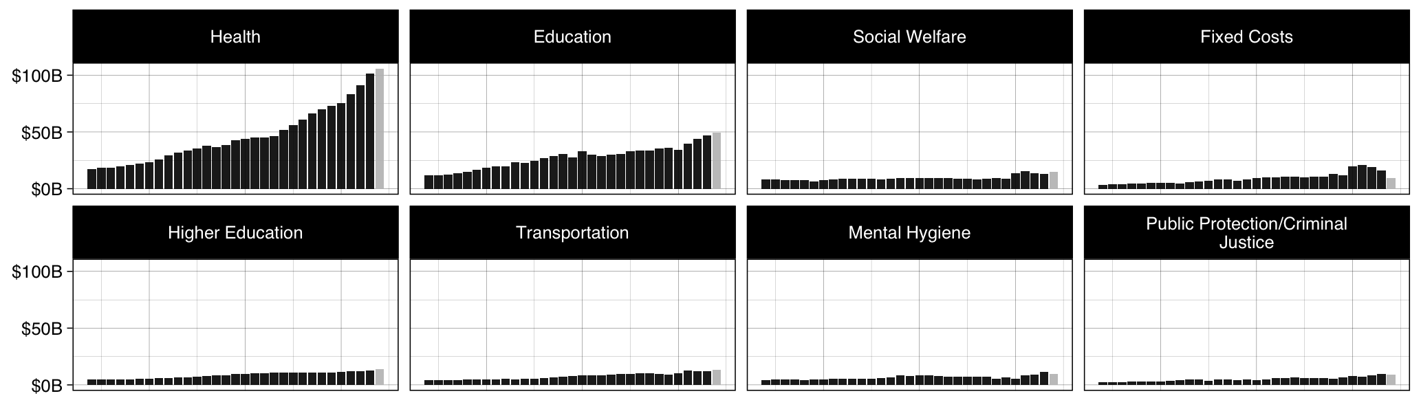 New York State Budget Analysis