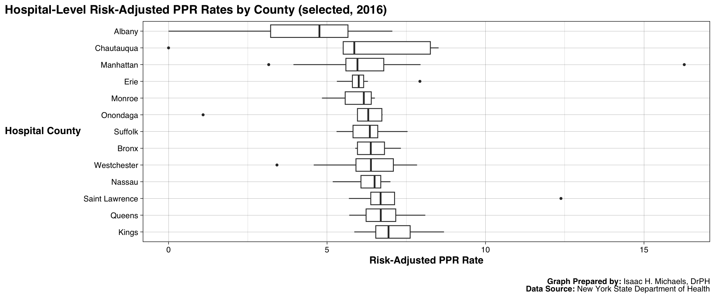 Horizontal boxplots showing distribution of risk-adjusted PPR rates across selected New York counties with at least five hospitals; median and spread are visible.