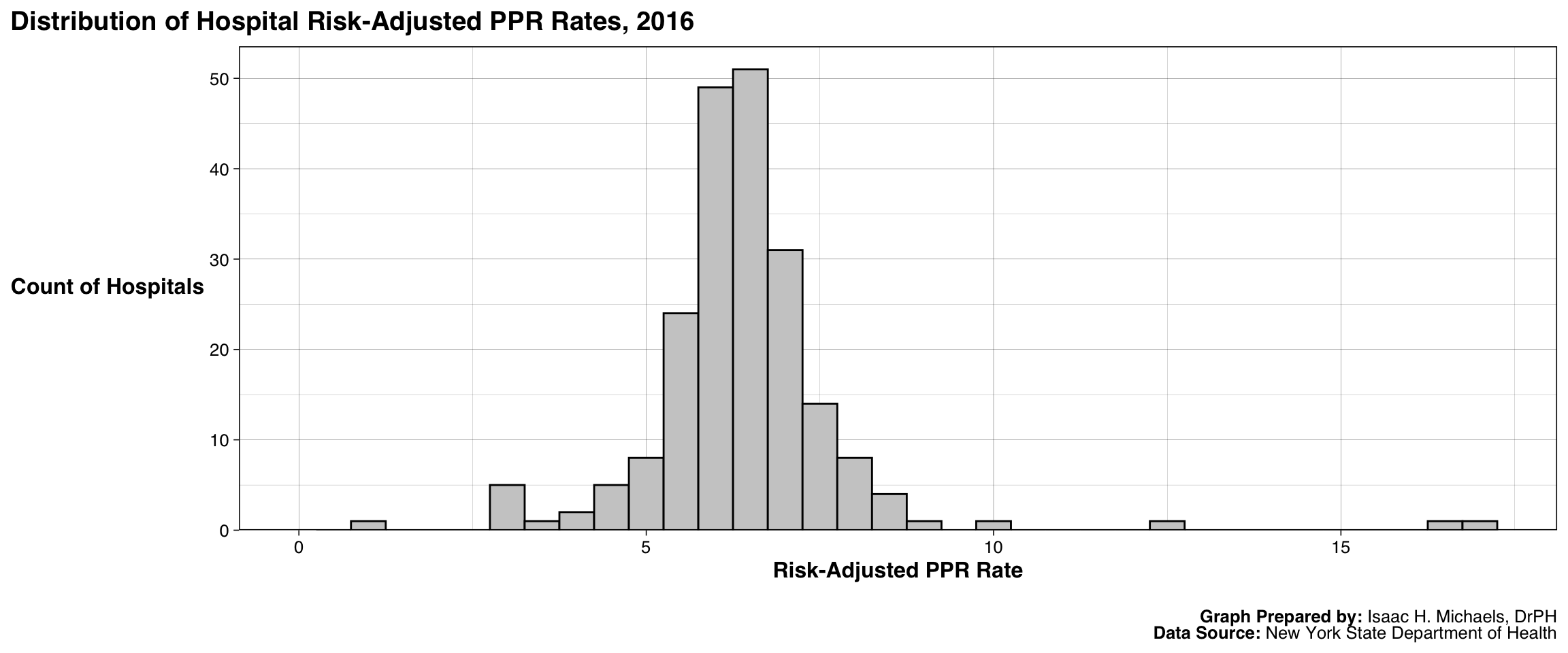 Histogram of hospital-level risk-adjusted PPR rates for the most recent year, showing count of hospitals across rate bins; y-axis shows counts anchored at zero.